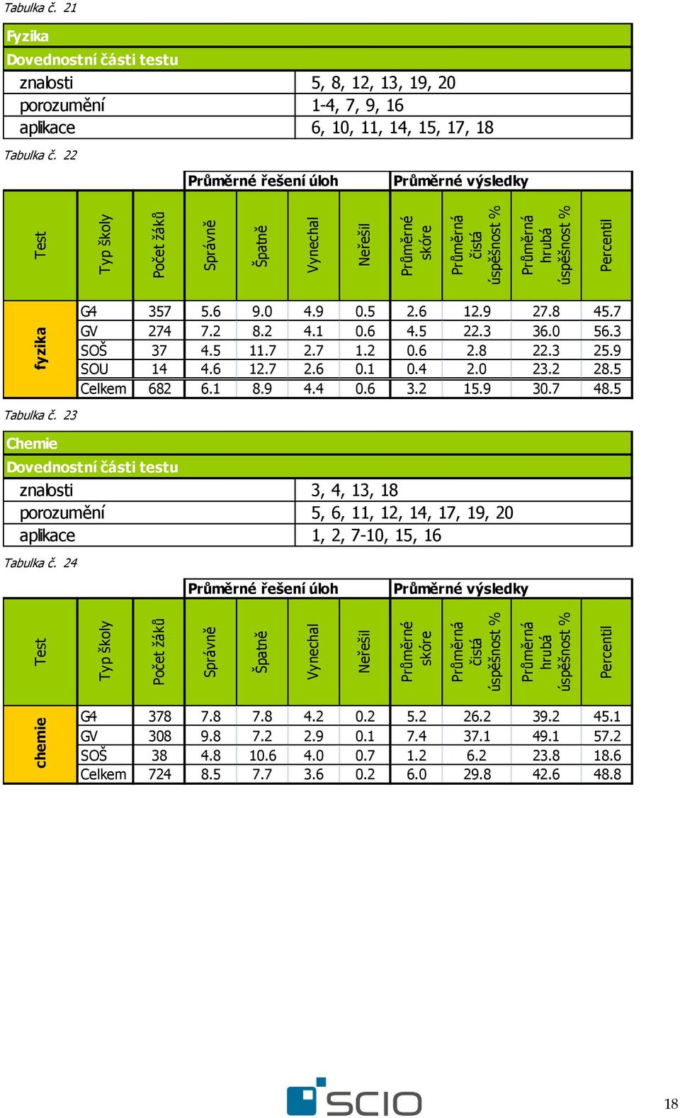 22 Průměrné řešení úloh Průměrné výsledky G4 357 5.6 9.0 4.9 0.5 2.6 12.9 27.8 45.7 GV 274 7.2 8.2 4.1 0.6 4.5 22.3 36.0 56.3 SOŠ 37 4.5 11.7 2.7 1.2 0.6 2.8 22.3 25.9 SOU 14 4.6 12.7 2.6 0.1 0.4 2.