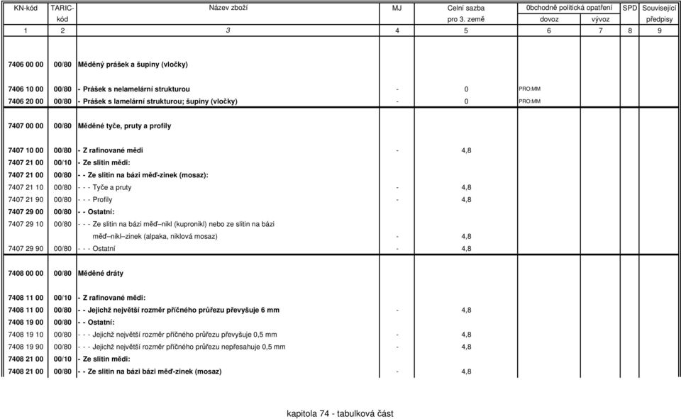 a pruty - 4,8 7407 21 90 00/80 - - - Profily - 4,8 7407 29 00 00/80 - - Ostatní: 7407 29 10 00/80 - - - Ze slitin na bázi měď nikl (kupronikl) nebo ze slitin na bázi měď nikl zinek (alpaka, niklová