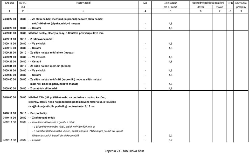 měď-zinek (mosaz): 7409 21 00 00/80 - - Ve svitcích - 4,8 7409 29 00 00/80 - - Ostatní - 4,8 7409 31 00 00/10 - Ze slitin na bázi měď-cín (bronz): 7409 31 00 00/80 - - Ve svitcích - 4,8 7409 39 00