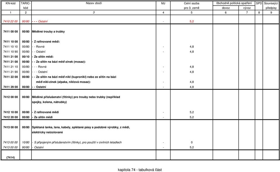 (kupronikl) nebo ze slitin na bázi měď-nikl-zinek (alpaka, niklová mosaz): - 4,8 7411 29 00 00/80 - - Ostatní - 4,8 7412 00 00 00/80 Měděné příslušenství (fitinky) pro trouby nebo trubky (například