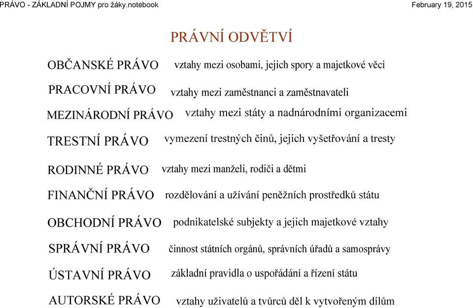 trestných činů, jejich vyšetřování a tresty vztahy mezi manželi, rodiči a dětmi rozdělování a užívání peněžních prostředků státu podnikatelské subjekty a