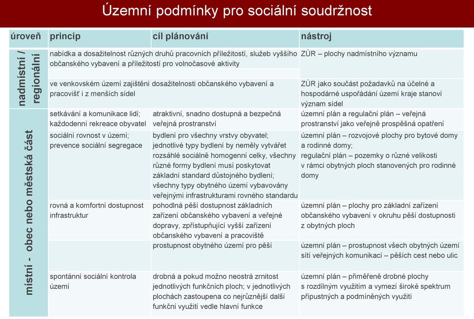 setkávání a komunikace lidí; každodenní rekreace obyvatel sociální rovnost v území; prevence sociální segregace rovná a komfortní dostupnost infrastruktur atraktivní, snadno dostupná a bezpečná