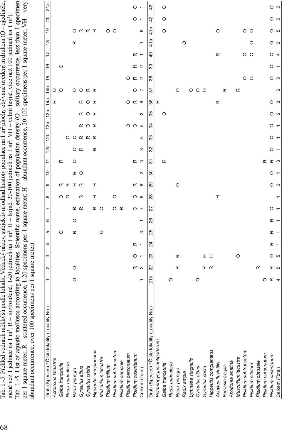 1 m 2 ; VH velmi hojně, více než 100 jedinců na 1 m 2 ). Tab. 1.-5. List of aquatic molluscs according to localities.