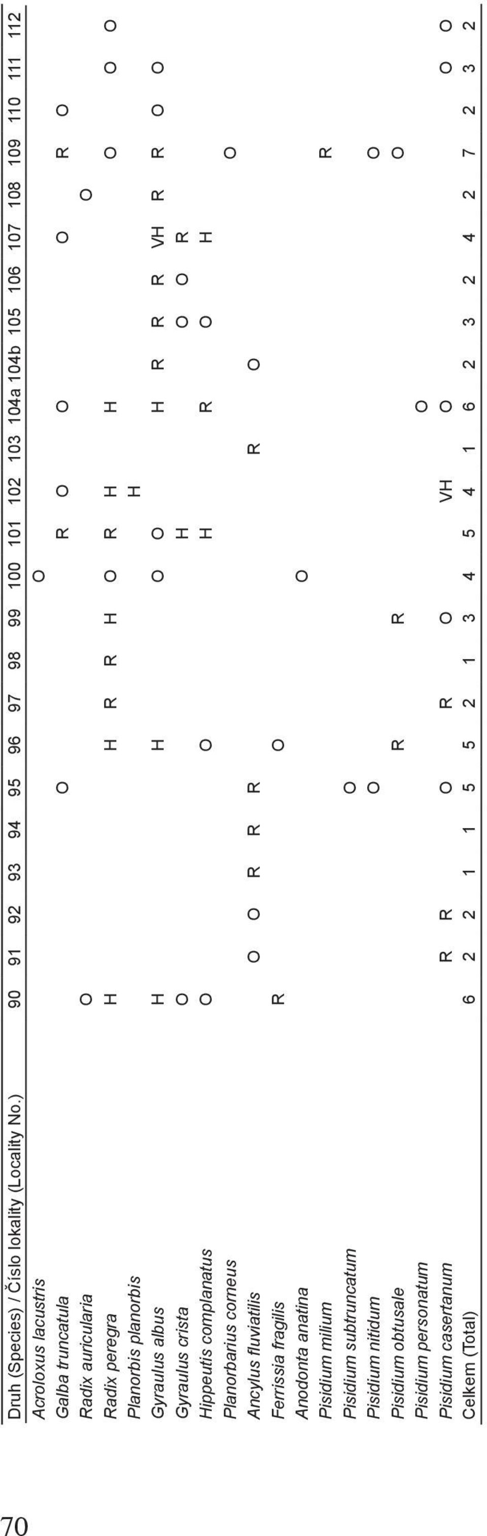 peregra H H R R H O R H H O O O Planorbis planorbis H Gyraulus albus H H O O H R R R VH R R O O Gyraulus crista O H O O R Hippeutis complanatus O O H R O H Planorbarius