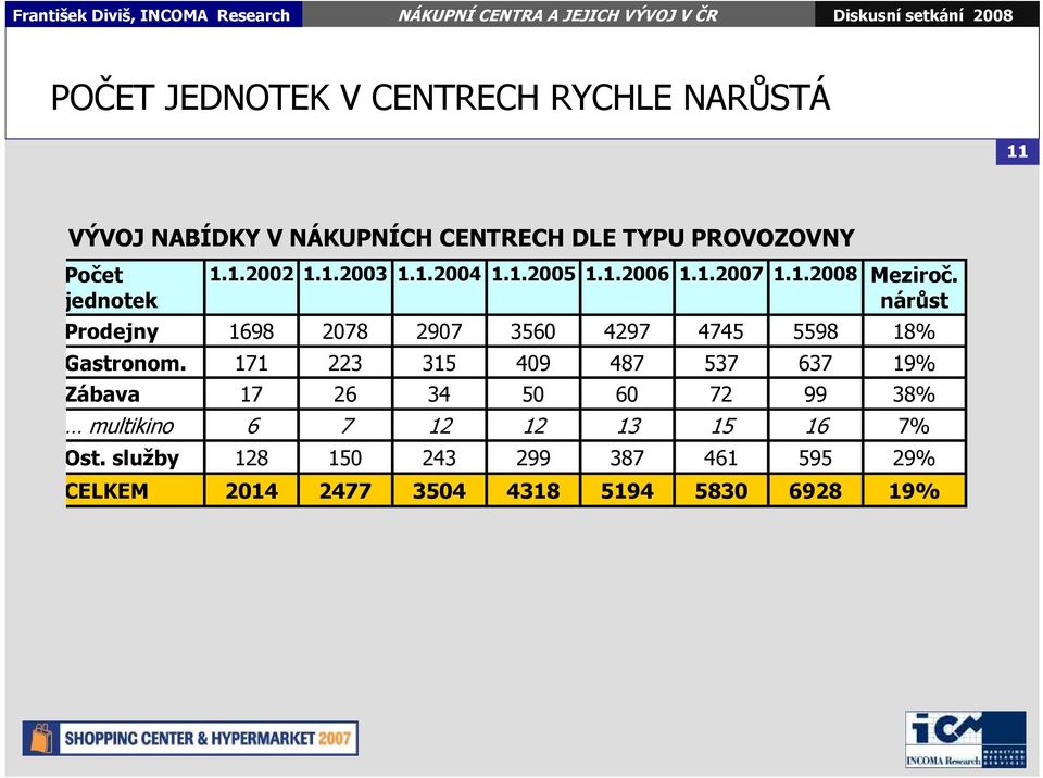 nárůst Prodejny 1698 2078 2907 3560 4297 4745 5598 18% Gastronom.
