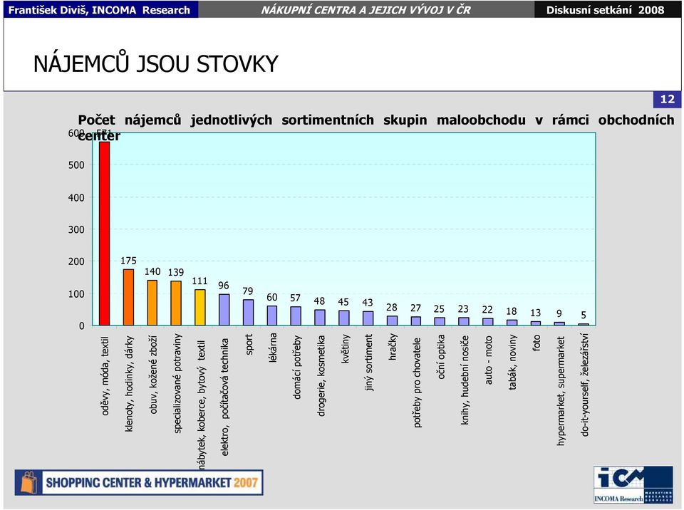 potraviny nábytek, koberce, bytový textil elektro, počítačová technika sport lékárna domácí potřeby drogerie, kosmetika květiny jiný