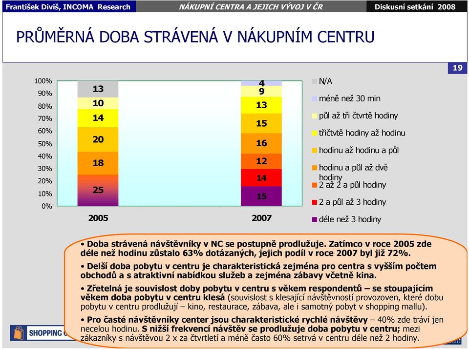 Zatímco v roce 2005 zde déle než hodinu zůstalo 63% dotázaných, jejich podíl v roce 2007 byl již 72%.