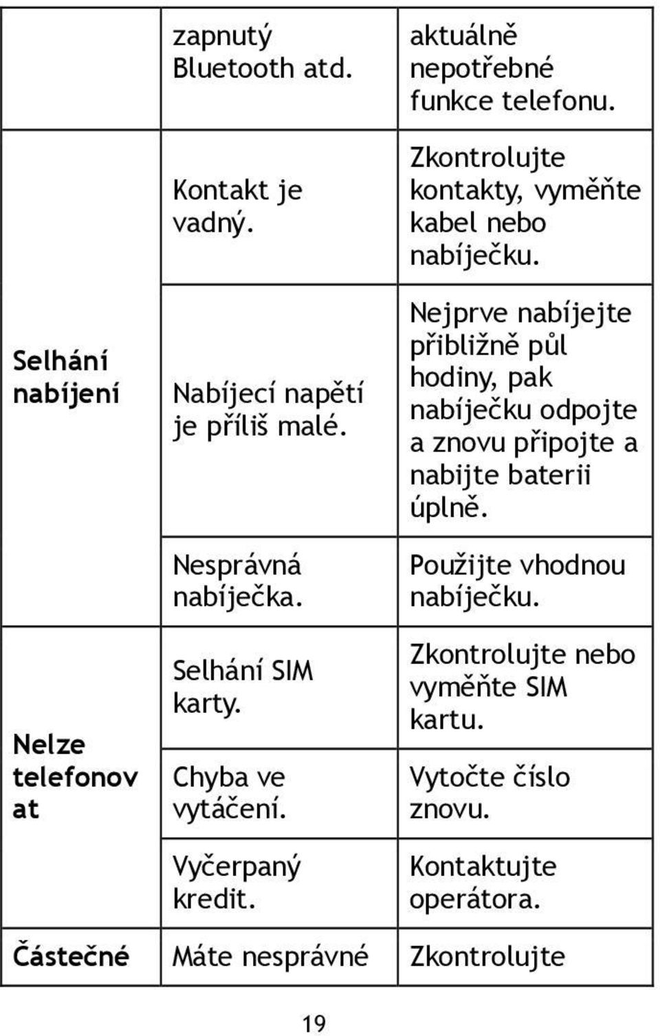 Zkontrolujte kontakty, vyměňte kabel nebo nabíječku.