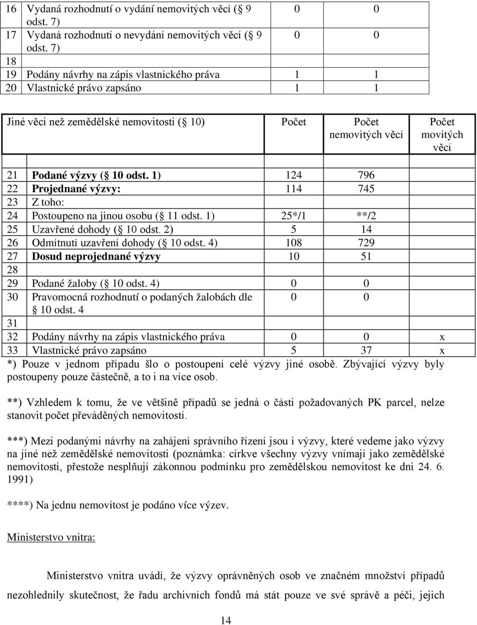 1) 25*/1 **/2 25 Uzavřené dohody ( 10 odst. 2) 5 14 26 Odmítnutí uzavření dohody ( 10 odst. 4) 108 729 27 Dosud neprojednané výzvy 10 51 28 29 Podané žaloby ( 10 odst.