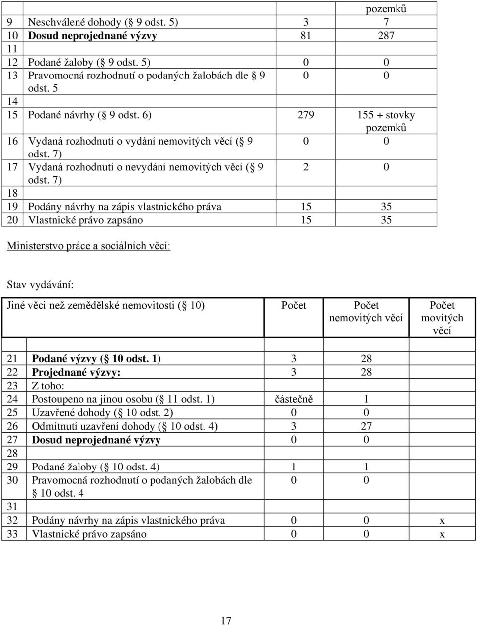 6) 279 155 + stovky pozemků 16 Vydaná rozhodnutí o vydání nemovitých ( 9 0 0 17 Vydaná rozhodnutí o nevydání nemovitých ( 9 2 0 18 19 Podány návrhy na zápis vlastnického práva 15 35 20 Vlastnické