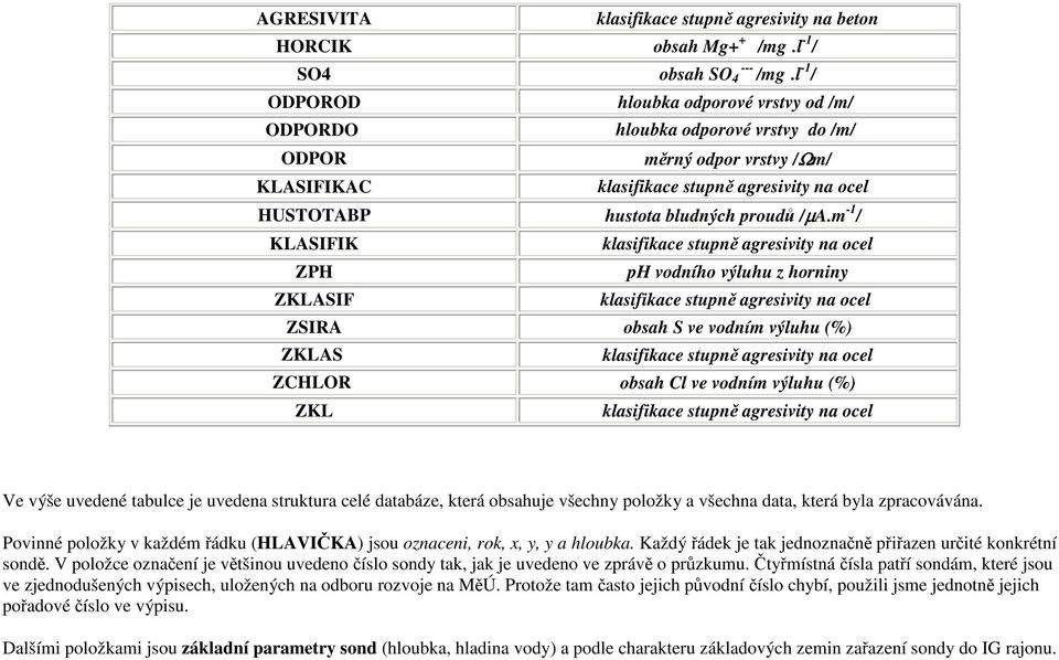 m -1 / KLASIFIK ZPH ph vodního výluhu z horniny ZKLASIF ZSIRA obsah S ve vodním výluhu (%) ZKLAS ZCHLOR obsah Cl ve vodním výluhu (%) ZKL Ve výše uvedené tabulce je uvedena struktura celé databáze,