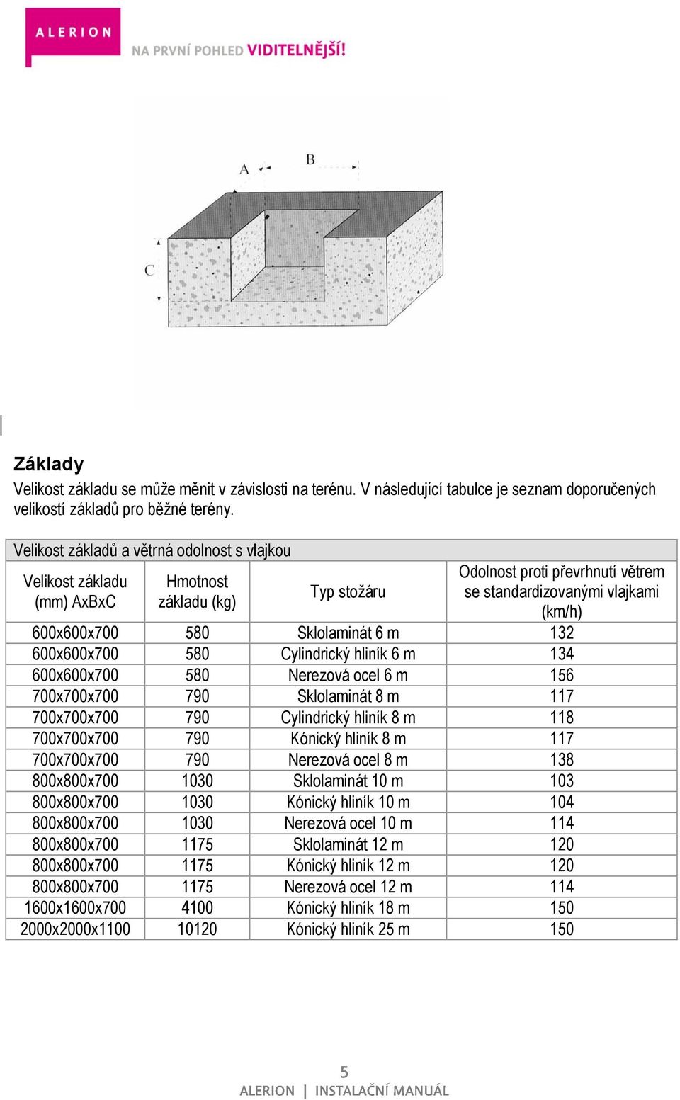 Sklolaminát 6 m 132 600x600x700 580 Cylindrický hliník 6 m 134 600x600x700 580 Nerezová ocel 6 m 156 700x700x700 790 Sklolaminát 8 m 117 700x700x700 790 Cylindrický hliník 8 m 118 700x700x700 790
