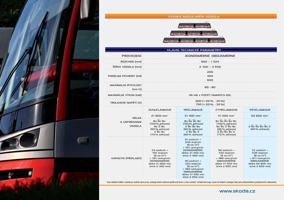 ČTYŘČLÁNKOVÉ PĚTIČLÁNKOVÉ 21 800 mm* 31 400 mm* 41 000 mm* 50 600 mm* Bo Bo Bo (100 % adheze) Bo 2 Bo (60 % adheze) 2 Bo Bo (70 % adheze) 43 sedících + 150 stojících = 193 cestujících (JEDNOSMĚRNÉ,