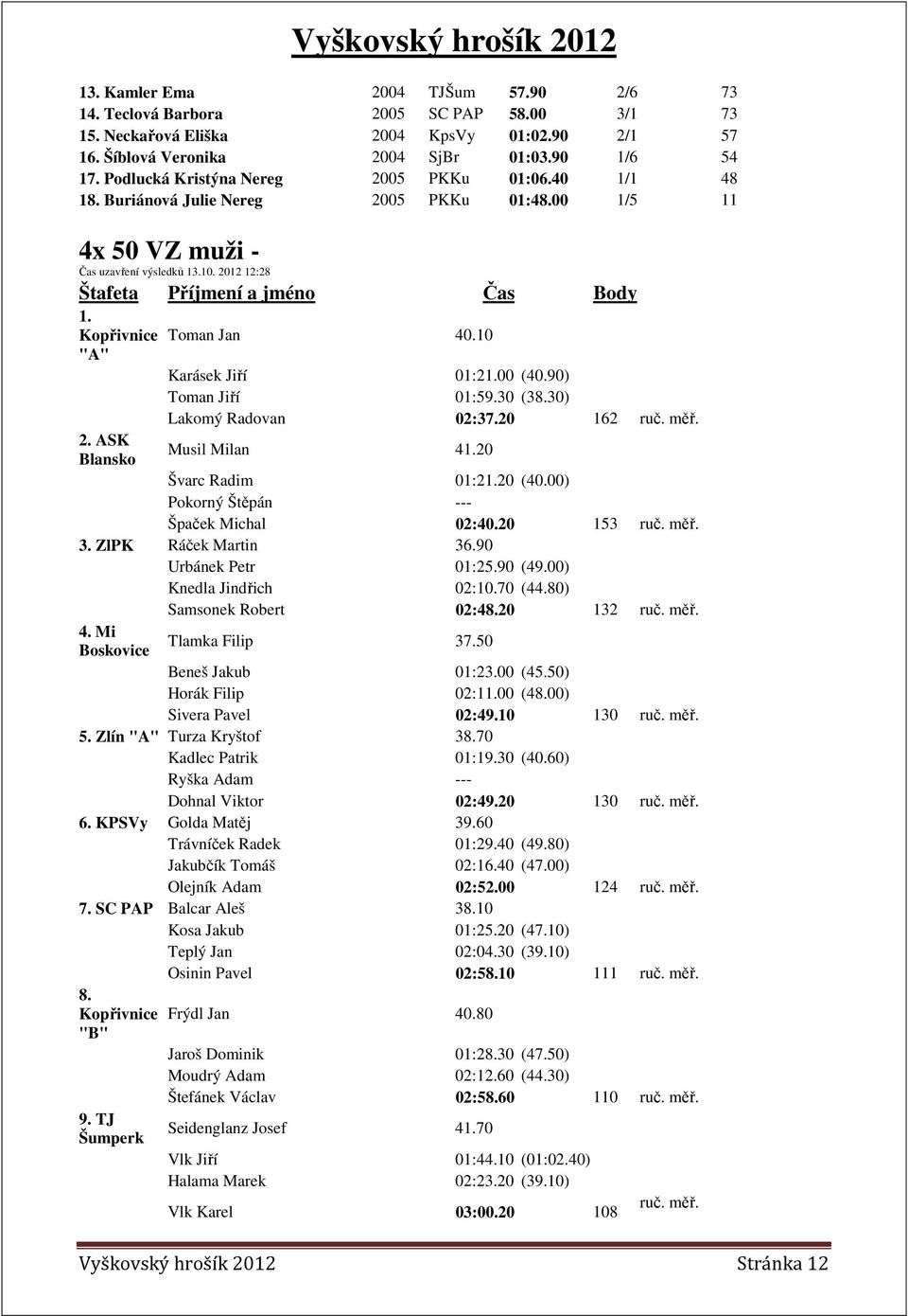 Kopřivnice Toman Jan 40.10 "A" Karásek Jiří 01:21.00 (40.90) Toman Jiří 01:59.30 (38.30) Lakomý Radovan 02:37.20 162 ruč. měř. 2. ASK Blansko Musil Milan 41.20 Švarc Radim 01:21.20 (40.