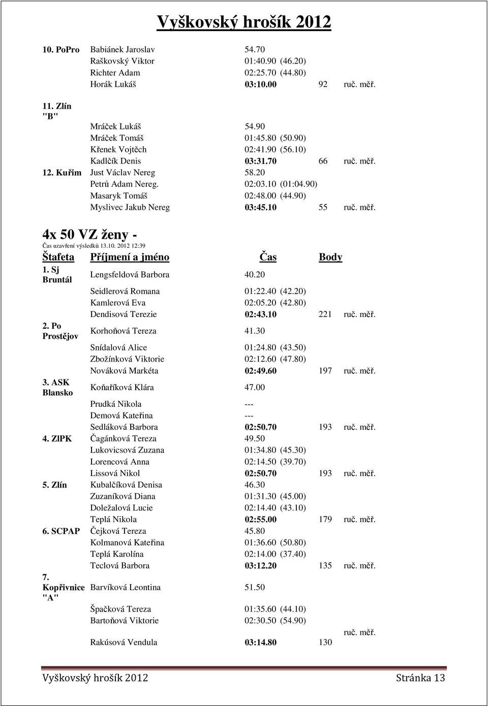 90) Myslivec Jakub Nereg 03:45.10 55 ruč. měř. 4x 50 VZ ženy - Čas uzavření výsledků 13.10. 2012 12:39 Štafeta Příjmení a jméno Čas Body 1. Sj Bruntál Lengsfeldová Barbora 40.