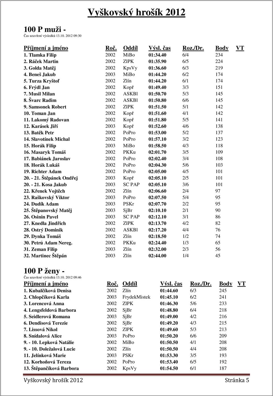 80 6/6 145 9. Samsonek Robert 2002 ZlPK 01:51.50 5/1 142 10. Toman Jan 2002 Kopř 01:51.60 4/1 142 11. Lakomý Radovan 2002 Kopř 01:51.80 5/5 141 12. Karásek Jiří 2003 Kopř 01:52.60 4/6 138 13.