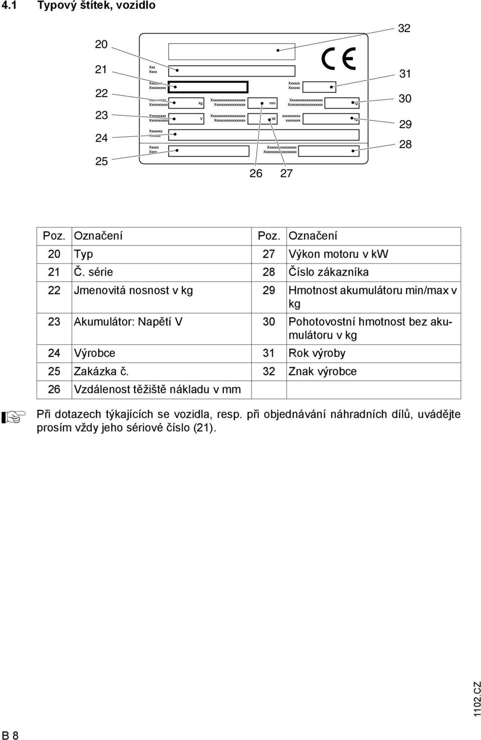 série 28 Číslo zákazníka 22 Jmenovitá nosnost v kg 29 Hmotnost akumulátoru min/max v kg 23 kumulátor: Napětí V 30