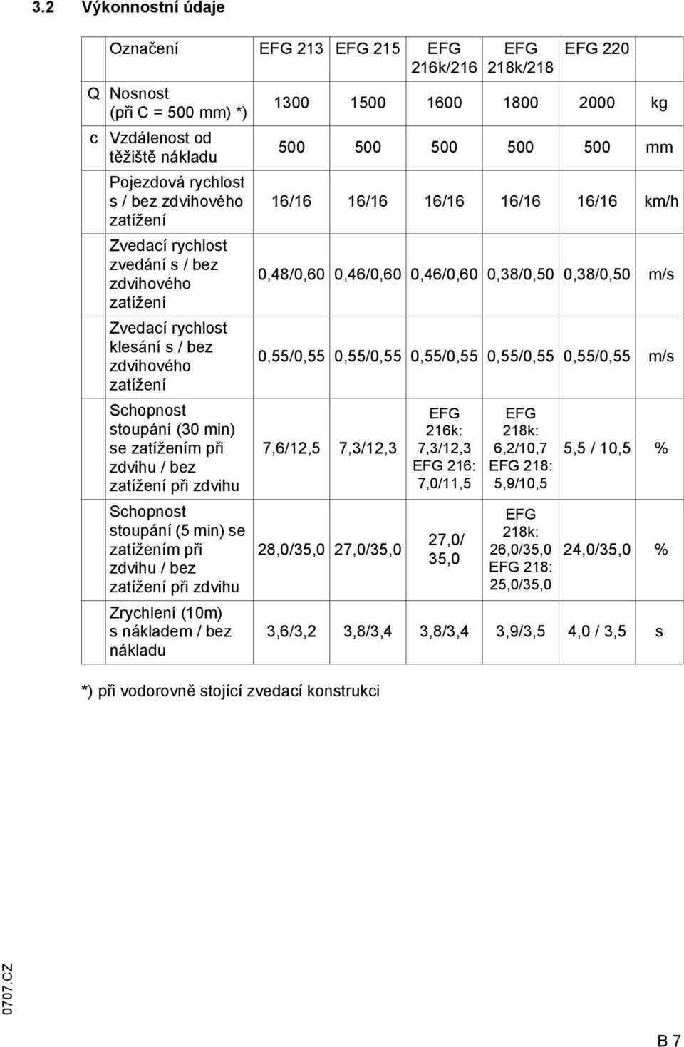 zdvihu / bez zatížení při zdvihu Zrychlení (10m) s nákladem / bez nákladu *) při vodorovně stojící zvedací konstrukci EG 218k/218 EG 220 1300 1500 1600 1800 2000 kg 500 500 500 500 500 mm 16/16 16/16
