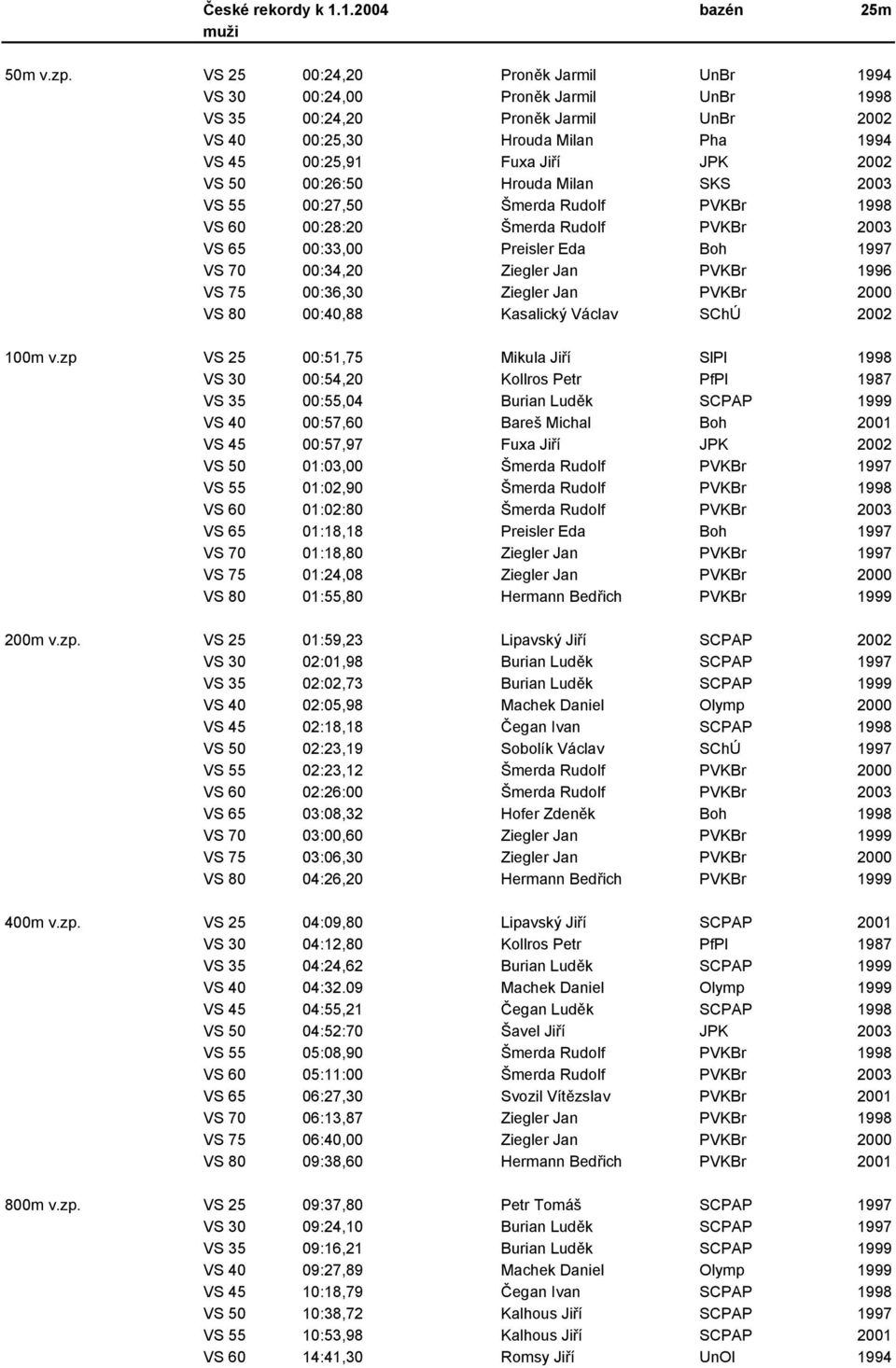 00:26:50 Hrouda Milan SKS 2003 VS 55 00:27,50 Šmerda Rudolf PVKBr 1998 VS 60 00:28:20 Šmerda Rudolf PVKBr 2003 VS 65 00:33,00 Preisler Eda Boh 1997 VS 70 00:34,20 Ziegler Jan PVKBr 1996 VS 75