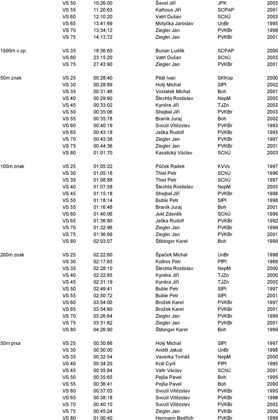 VS 35 18:36:60 Burian Luděk SCPAP 2000 VS 60 23:15:20 Vatrt Dušan SChÚ 2003 VS 75 27:43:90 Ziegler Jan PVKBr 2001 50m znak VS 25 00:28:40 Pilát Ivan SKKop 2000 VS 30 00:28:89 Holý Michal SlPl 2002 VS