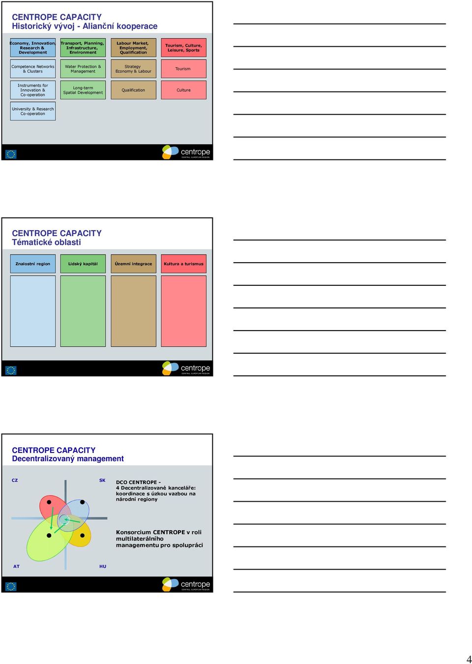 Development Qualification Culture University & Research Co-operation Tématické oblasti Znalostní region Lidský kapitál Územní integrace Kultura a turismus Decentralizovaný