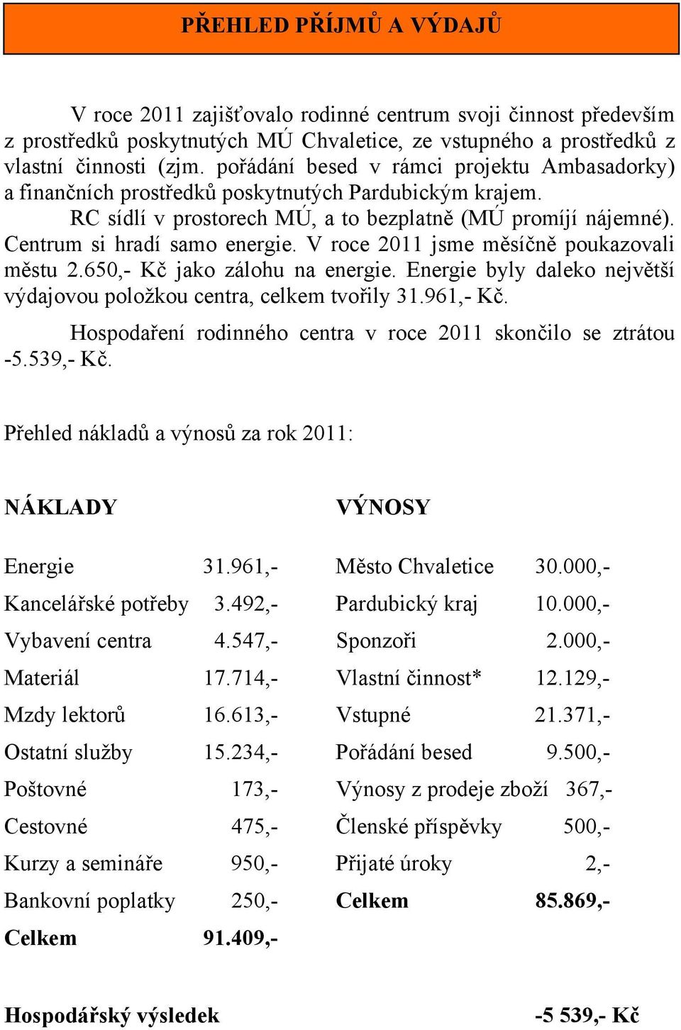 V roce 2011 jsme měsíčně poukazovali městu 2.650,- Kč jako zálohu na energie. Energie byly daleko největší výdajovou položkou centra, celkem tvořily 31.961,- Kč.