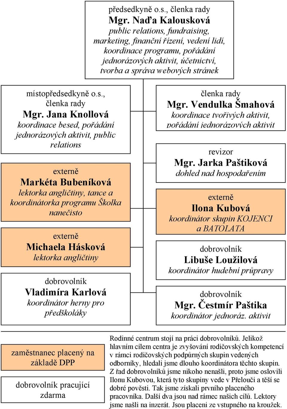 Knollová koordinace besed, pořádání jednorázových aktivit, public relations externě Markéta Bubeníková lektorka angličtiny, tance a koordinátorka programu Školka nanečisto externě Michaela Hásková