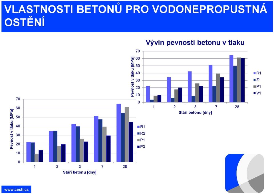 20 Pevnost v tlaku [MPa] 60 50 40 30 20 10 0 R1 R2 P1 P3 1 2