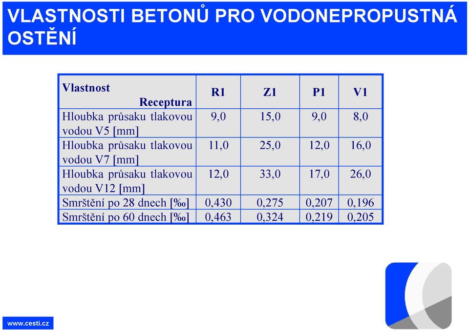 16,0 vodou V7 [mm] Hloubka průsaku tlakovou 12,0 33,0 17,0 26,0 vodou V12 [mm] Smrštění