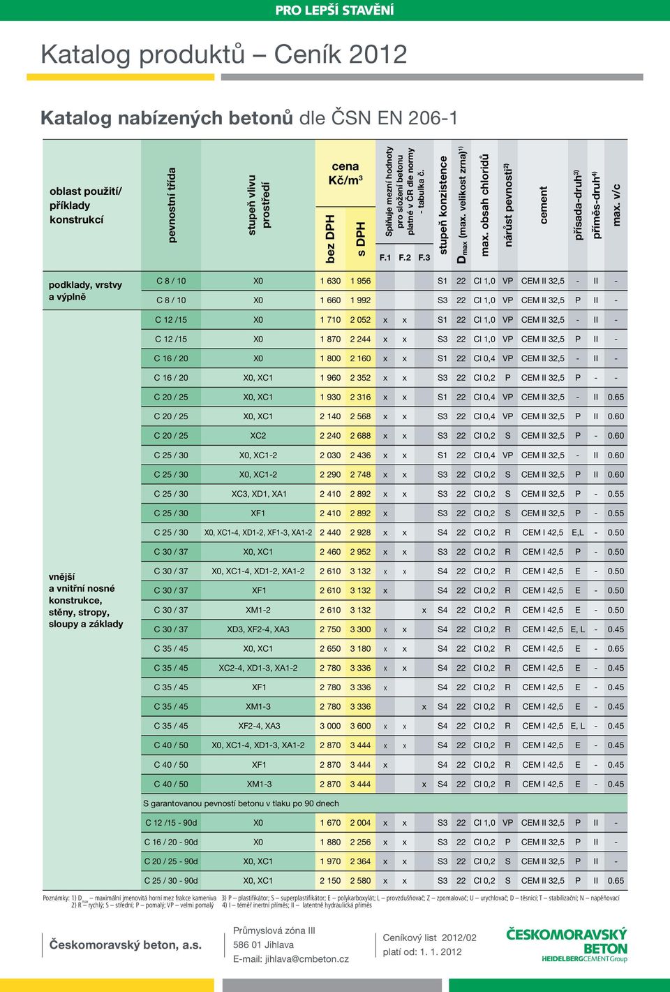 v/c podklady, vrstvy a výplně C 8 / 10 X0 1 630 1 956 S1 22 Cl 1,0 VP CEM II 32,5 - II - C 8 / 10 X0 1 660 1 992 S3 22 Cl 1,0 VP CEM II 32,5 P II - C 12 /15 X0 1 710 2 052 x x S1 22 Cl 1,0 VP CEM II