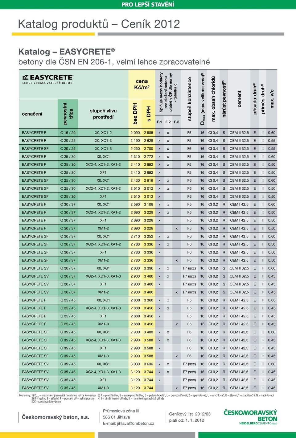 v/c EASYCRETE F C 16 / 20 X0, XC1-2 2 090 2 508 x x F5 16 Cl 0,4 S CEM II 32,5 E II 0.60 EASYCRETE F C 20 / 25 X0, XC1-3 2 190 2 628 x x F5 16 Cl 0,4 S CEM II 32,5 E II 0.