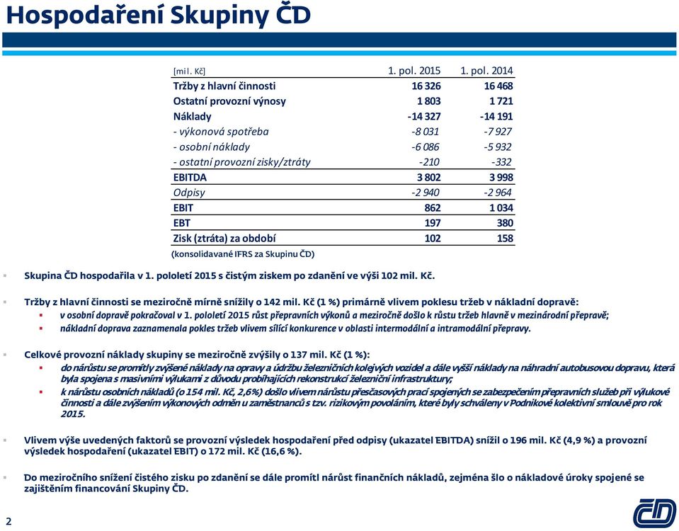 pololetí 2015 s čistým ziskem po zdanění ve výši 102 mil. Kč. Tržby z hlavní činnosti se meziročně mírně snížily o 142 mil.