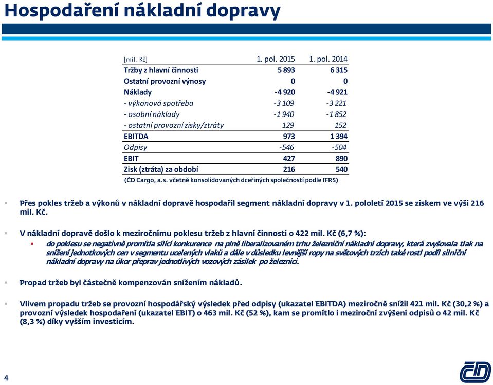 pololetí 2015 se ziskem ve výši 216 mil. Kč. V nákladní dopravě došlo k meziročnímu poklesu tržeb z hlavní činnosti o 422 mil.