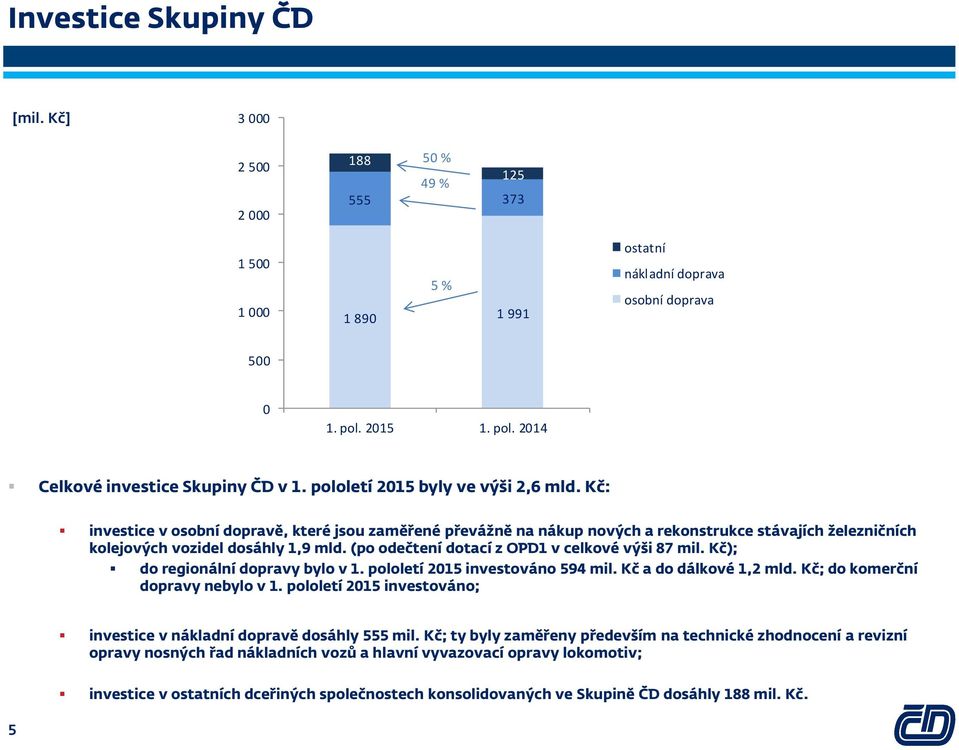 (po odečtení dotací z OPD1 v celkové výši 87 mil. Kč); do regionální dopravy bylo v 1. pololetí 2015 investováno 594 mil. Kč a do dálkové 1,2 mld. Kč; do komerční dopravy nebylo v 1.