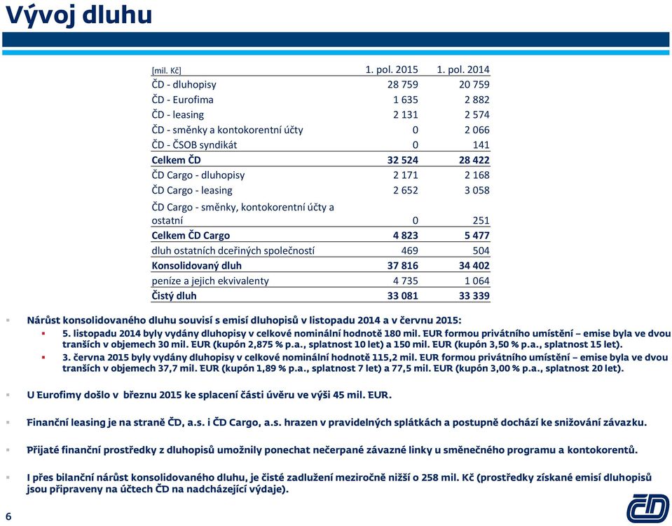37 816 34 402 peníze a jejich ekvivalenty 4 735 1 064 Čistý dluh 33 081 33 339 Nárůst konsolidovaného dluhu souvisí s emisí dluhopisů v listopadu 2014 a v červnu 2015: 5.