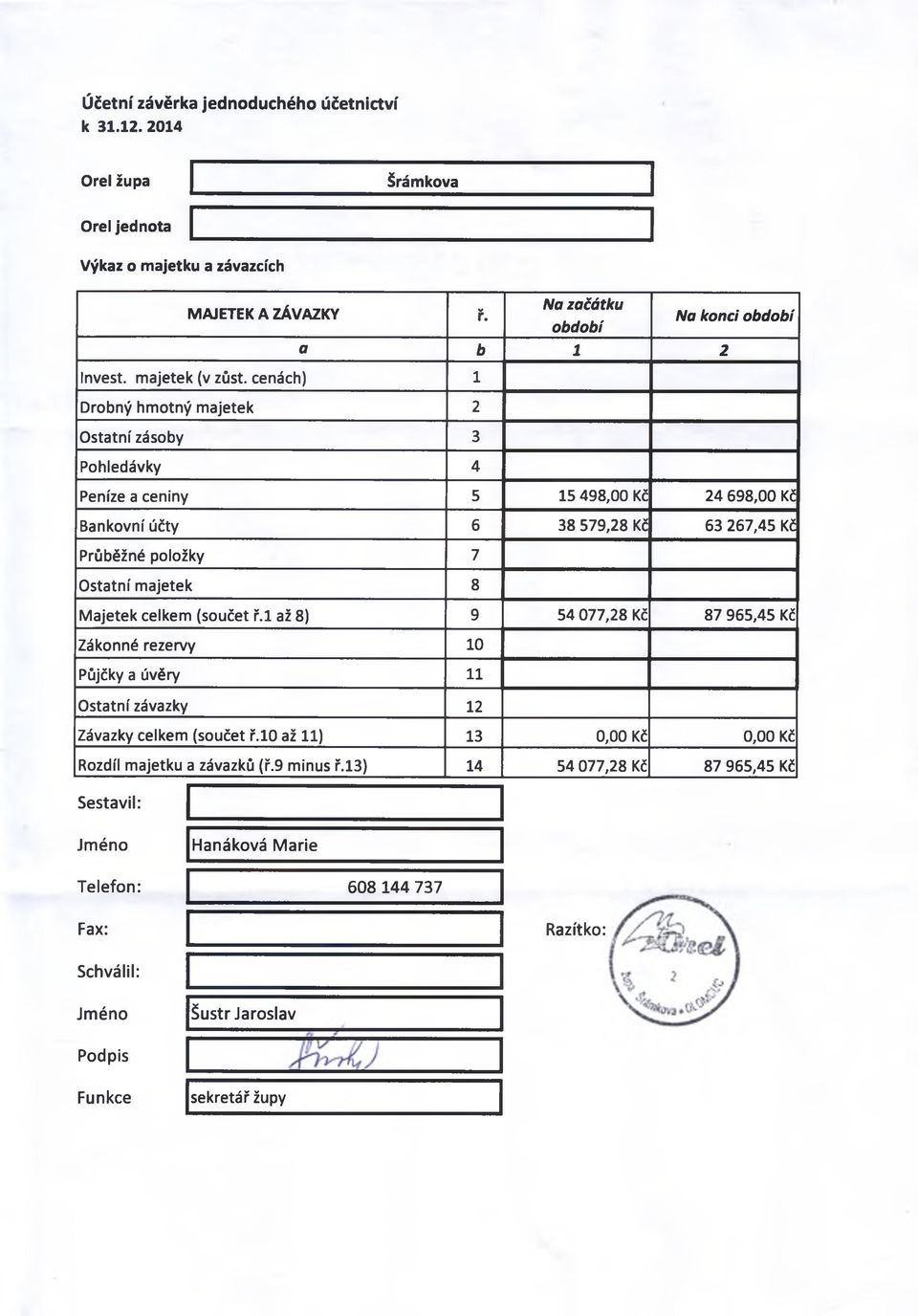 cenách) 1 Drobný hmotný majetek 2 Ostatní zásoby 3 Pohledávky 4 Peníze a ceniny 5 15 498,00 Kč 24 698,00 Kč Bankovní účty 6 38 579,28 Kč 63 267,45 Kč Průběžné položky 7 Ostatní majetek