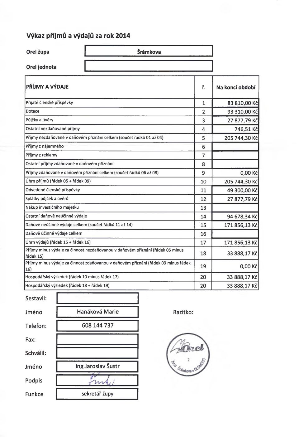 (součet řádků 01 až 04) 5 205 744,30 Kč Příjmy z nájemného 6 Příjmy z reklamy 7 Ostatní příjmy zdaňované v daňovém přiznání 8 Příjmy zdaňované v daňovém přiznání celkem (součet řádků 06 až 08) 9 0,00