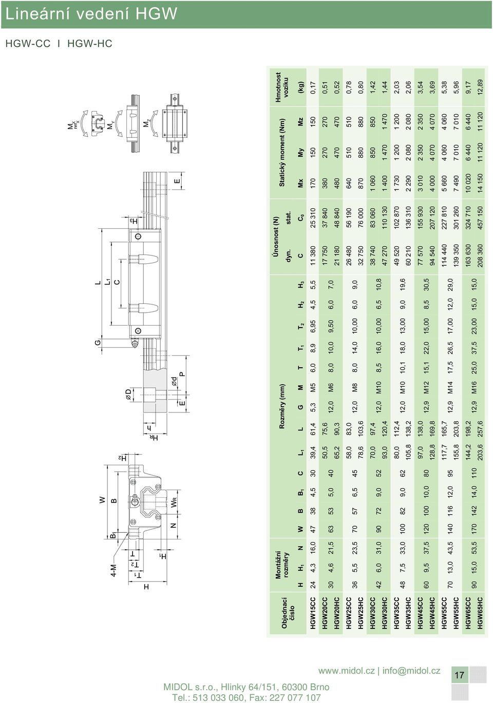 17 750 37 840 380 270 270 0,51 30 4,6 21,5 63 53 5,0 40 12,0 M6 8,0 10,0 9,50 6,0 7,0 HGW20HC 65,2 90,3 21 180 48 840 480 470 470 0,52 HGW25CC 36 5,5 23,5 70 57 6,5 45 58,0 83,0 12,0 M8 8,0 14,0