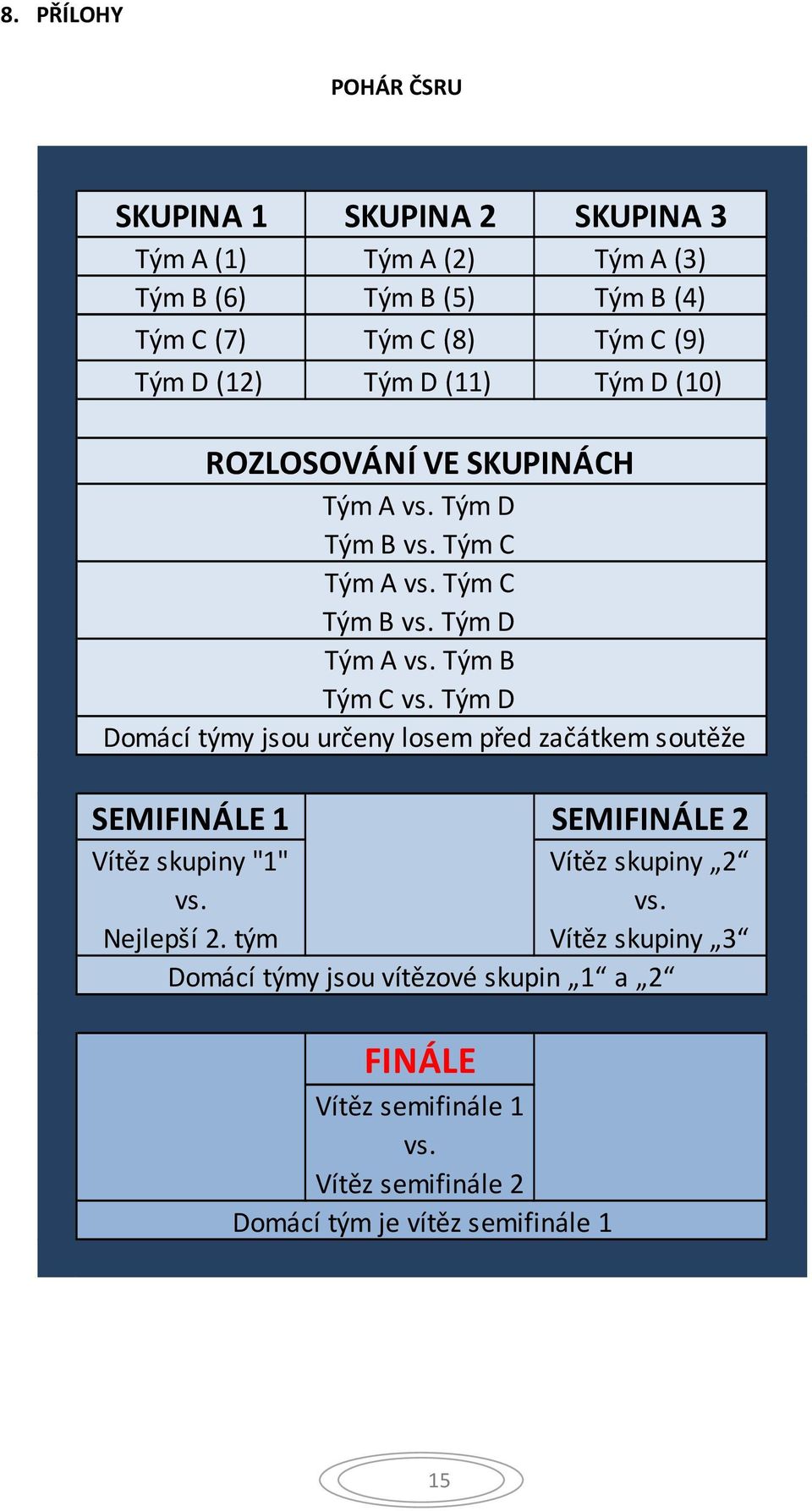 Tým B Tým C vs. Tým D Domácí týmy jsou určeny losem před začátkem soutěže SEMIFINÁLE 1 SEMIFINÁLE 2 Vítěz skupiny "1" vs. Nejlepší 2.