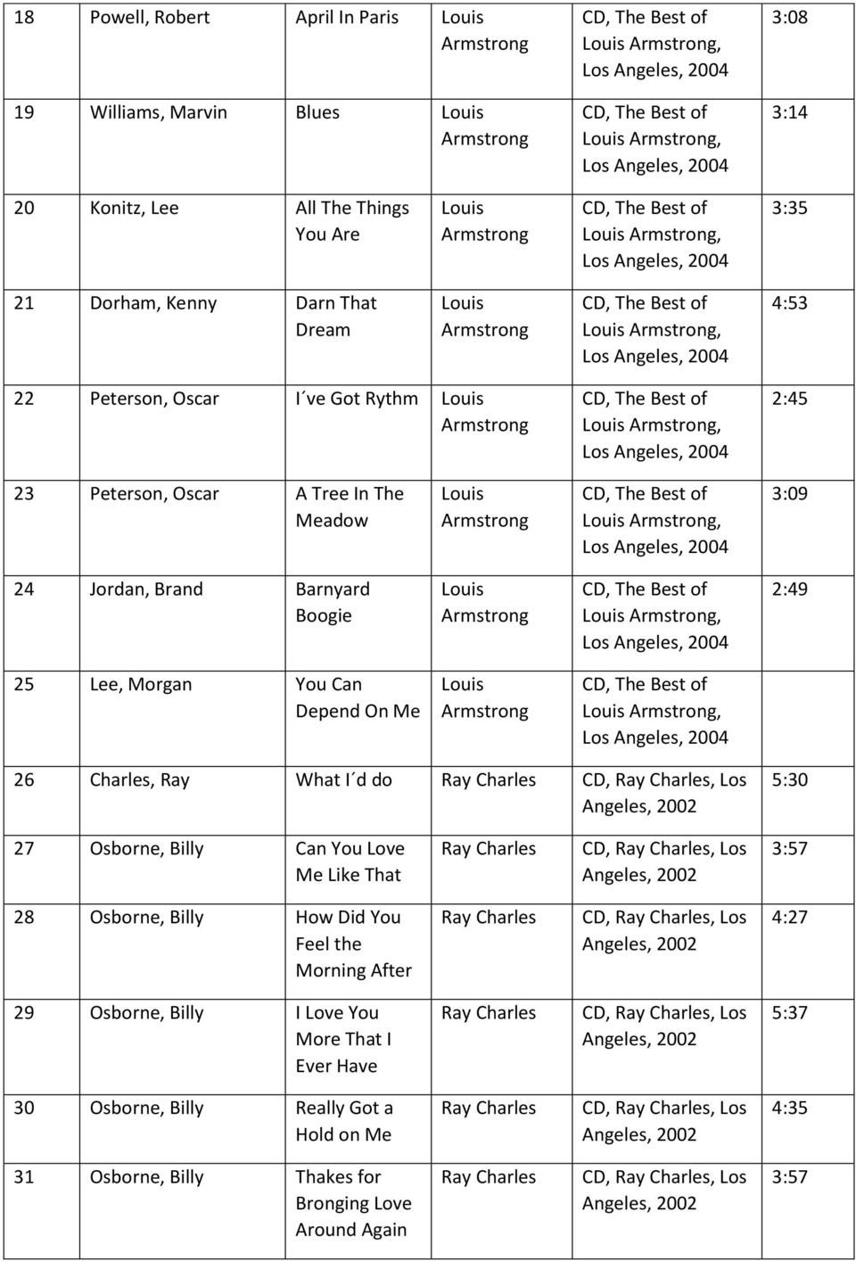 What I d do CD,, Los 5:30 27 Osborne, Billy Can You Love Me Like That CD,, Los 28 Osborne, Billy How Did You Feel the Morning After CD,, Los 4:27 29 Osborne, Billy