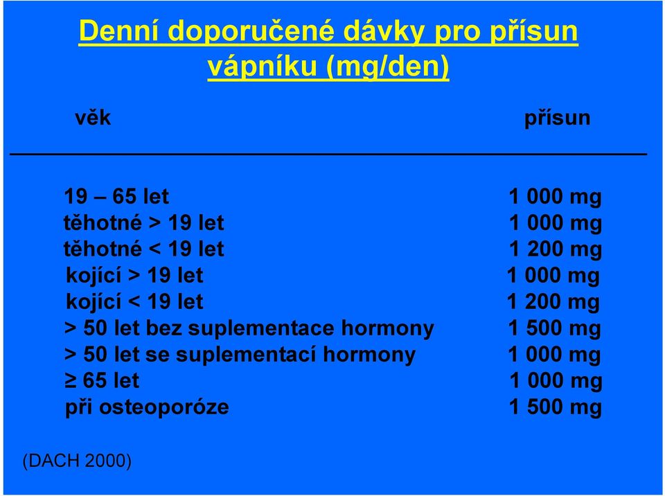 kojící < 19 let 1 200 mg > 50 let bez suplementace hormony 1 500 mg > 50 let se