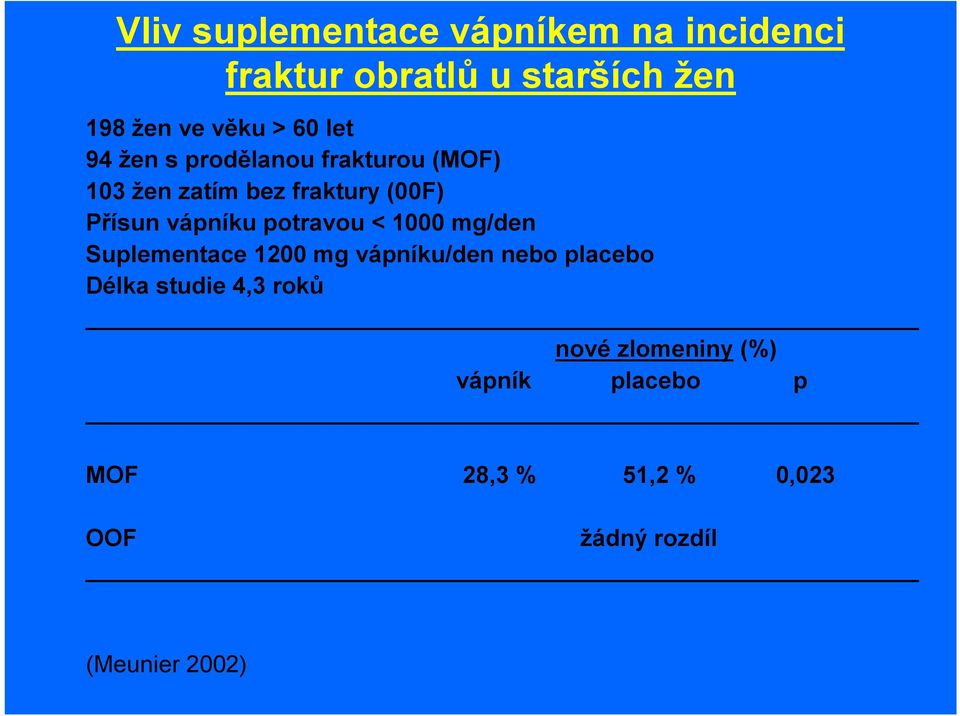 potravou < 1000 mg/den Suplementace 1200 mg vápníku/den nebo placebo Délka studie 4,3 roků