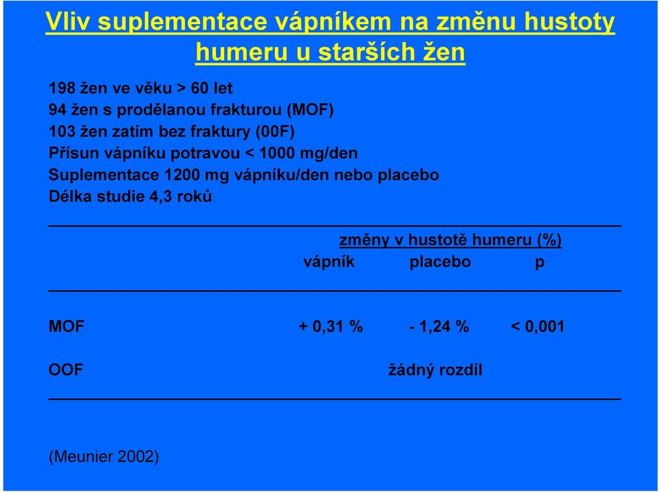 < 1000 mg/den Suplementace 1200 mg vápníku/den nebo placebo Délka studie 4,3 roků změny v