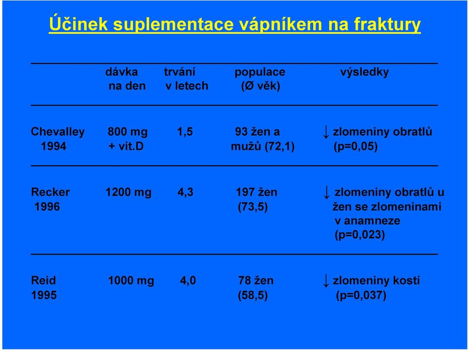 d mužů (72,1) (p=0,05) Recker 1200 mg 4,3 197 žen zlomeniny obratlů u 1996 (73,5)