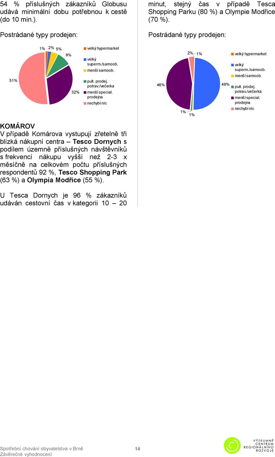 prodejna nechybí nic 4 1% 2% 1% 1% velký hypermarket 4 velký superm./samoob. menší samoob. pult. prodej. potrav./večerka menší special.