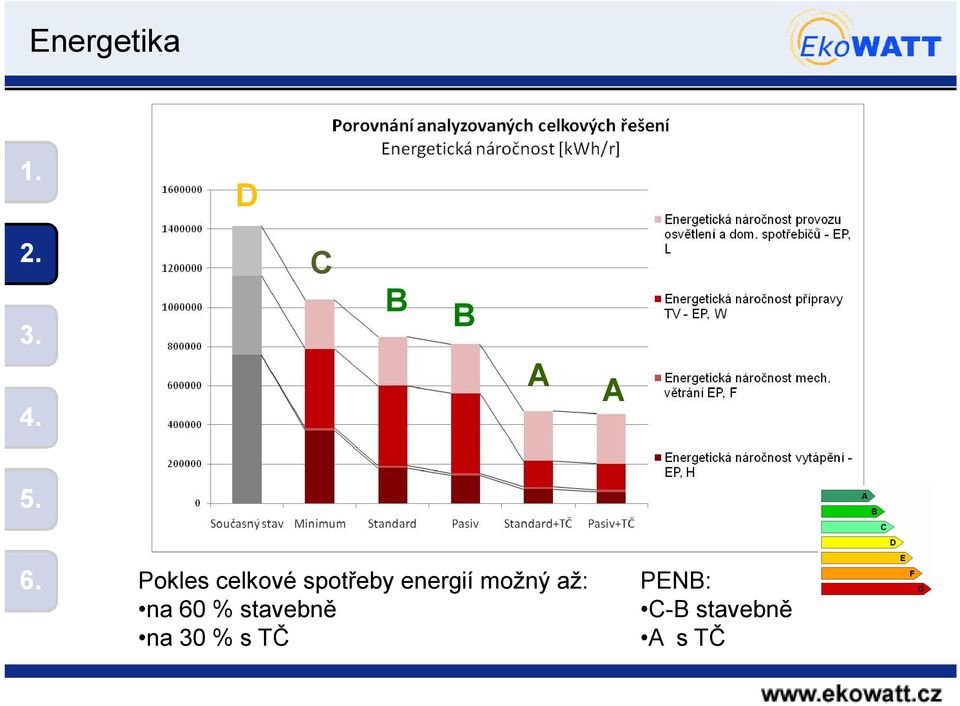 až: na 60 % stavebně na 30 % s