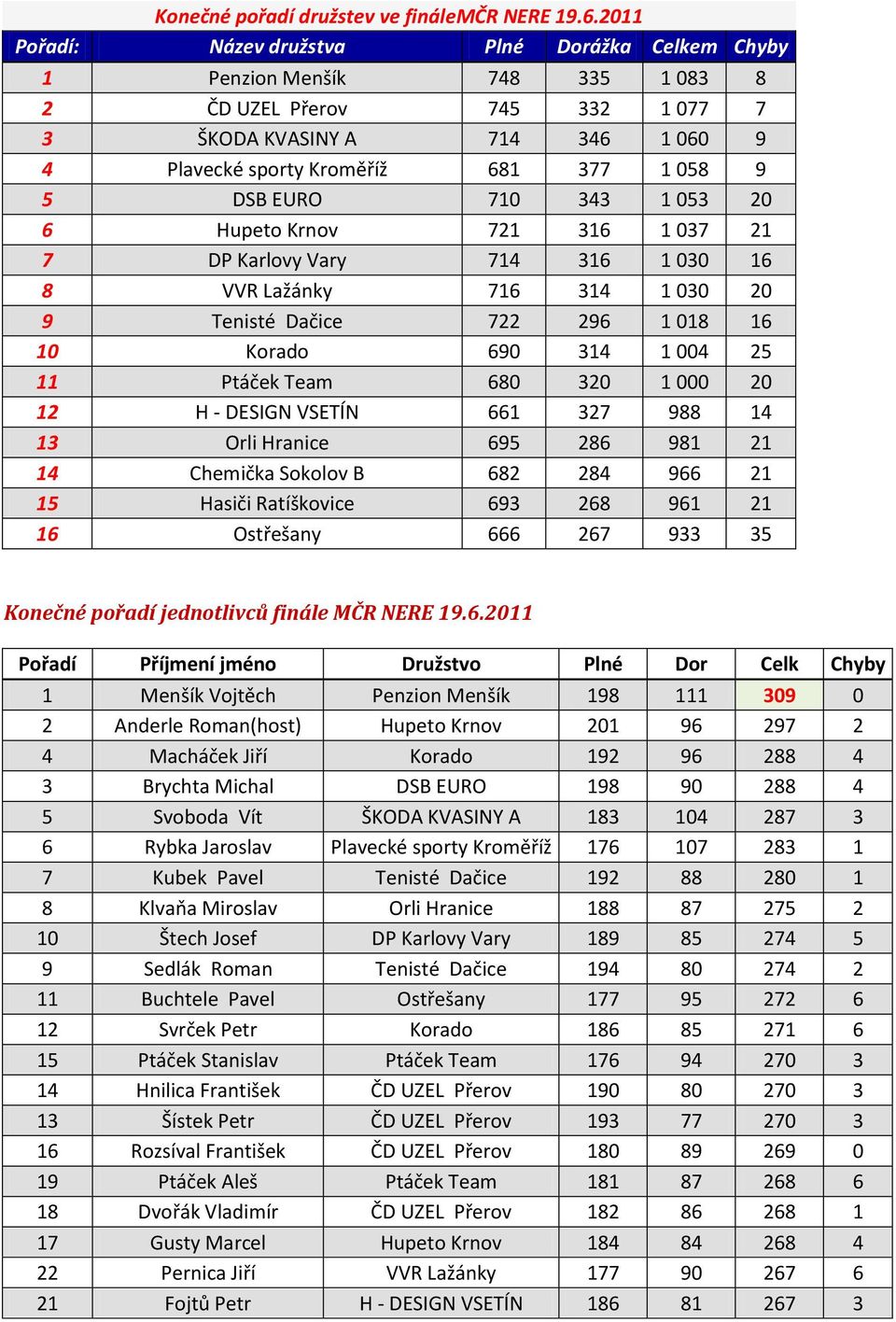 DSB EURO 710 343 1 053 20 6 Hupeto Krnov 721 316 1 037 21 7 DP Karlovy Vary 714 316 1 030 16 8 VVR Lažánky 716 314 1 030 20 9 Tenisté Dačice 722 296 1 018 16 10 Korado 690 314 1 004 25 11 Ptáček Team