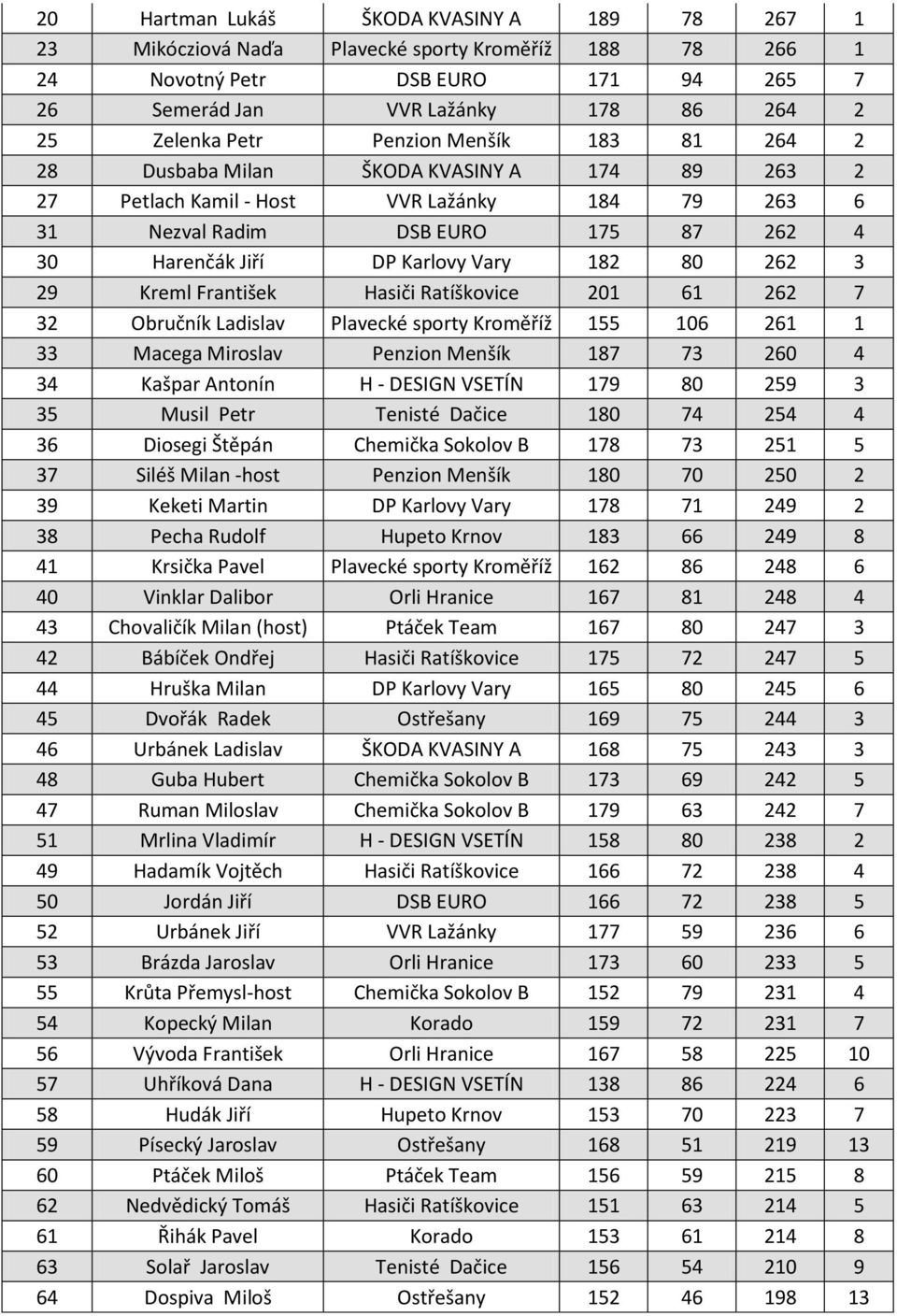 80 262 3 29 Kreml František Hasiči Ratíškovice 201 61 262 7 32 Obručník Ladislav Plavecké sporty Kroměříž 155 106 261 1 33 Macega Miroslav Penzion Menšík 187 73 260 4 34 Kašpar Antonín H - DESIGN