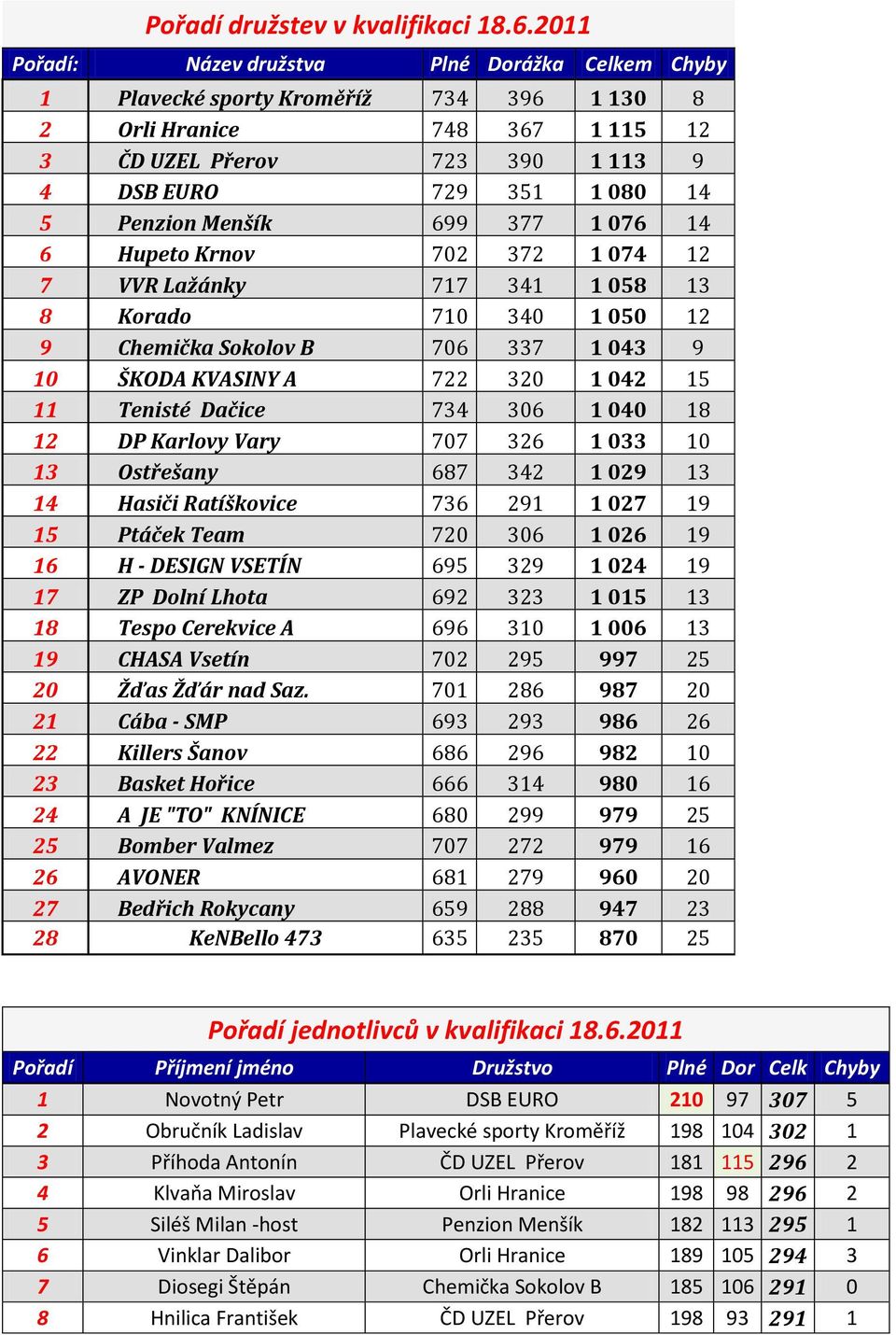 Menšík 699 377 1 076 14 6 Hupeto Krnov 702 372 1 074 12 7 VVR Lažánky 717 341 1 058 13 8 Korado 710 340 1 050 12 9 Chemička Sokolov B 706 337 1 043 9 10 ŠKODA KVASINY A 722 320 1 042 15 11 Tenisté