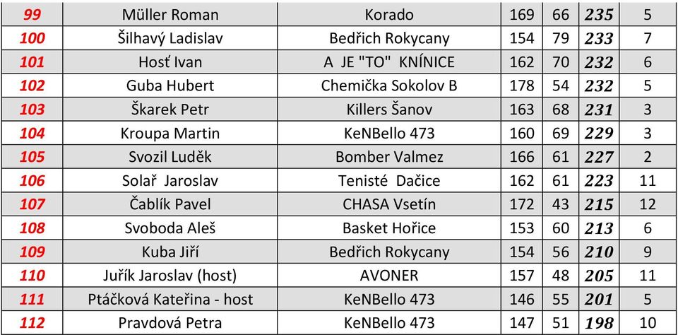 Solař Jaroslav Tenisté Dačice 162 61 223 11 107 Čablík Pavel CHASA Vsetín 172 43 215 12 108 Svoboda Aleš Basket Hořice 153 60 213 6 109 Kuba Jiří Bedřich